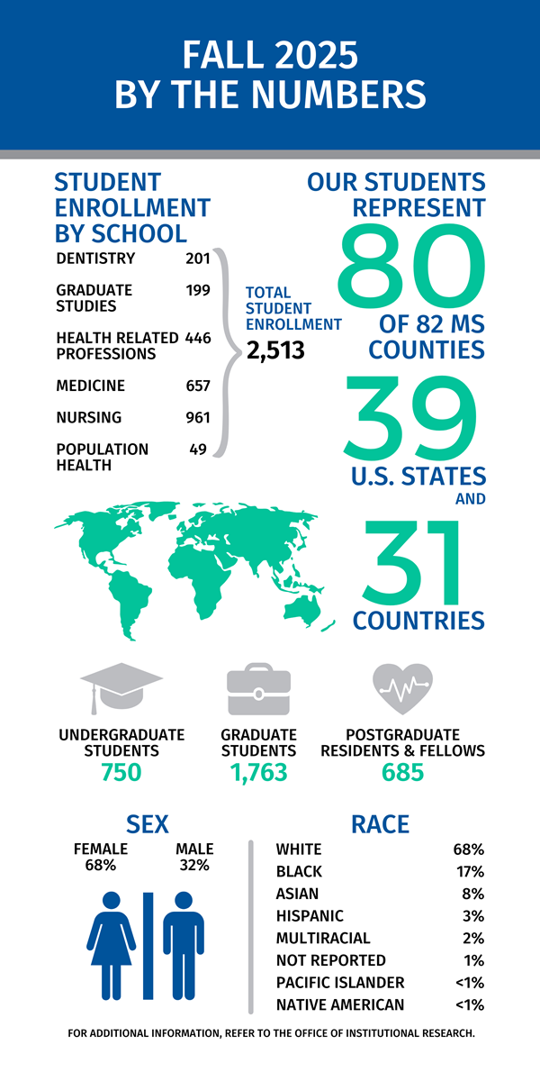 UMMC Education Fall 2025 By the Numbers